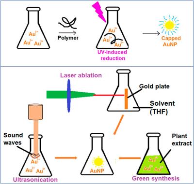 Gold Nanoparticles Based Optical Biosensors for Cancer Biomarker Proteins: A Review of the Current Practices